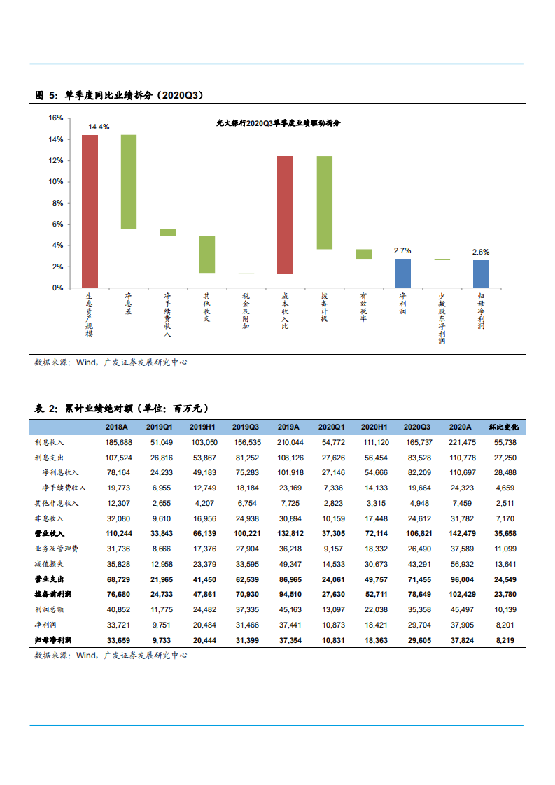 2021年光大银行盈利能力与资产质量分析报告.pdf 第5页