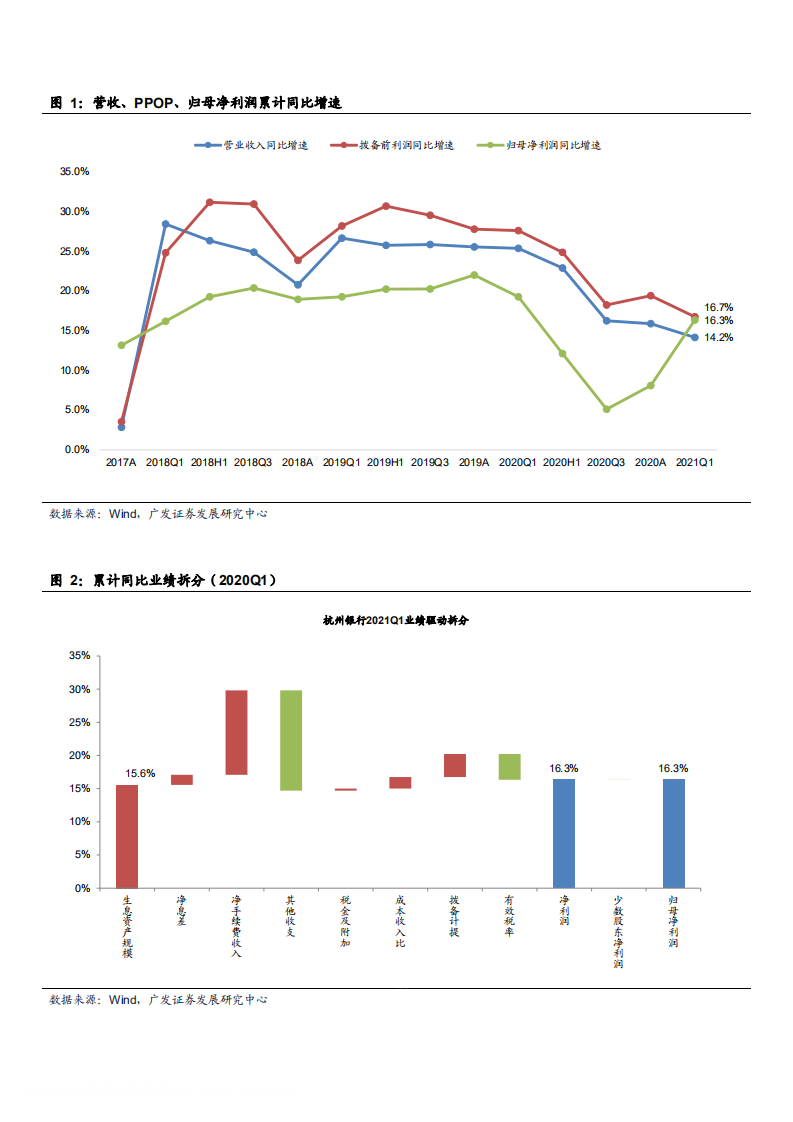 2021年杭州银行资产质量优势及未来发展战略分析报告.pdf 第2页