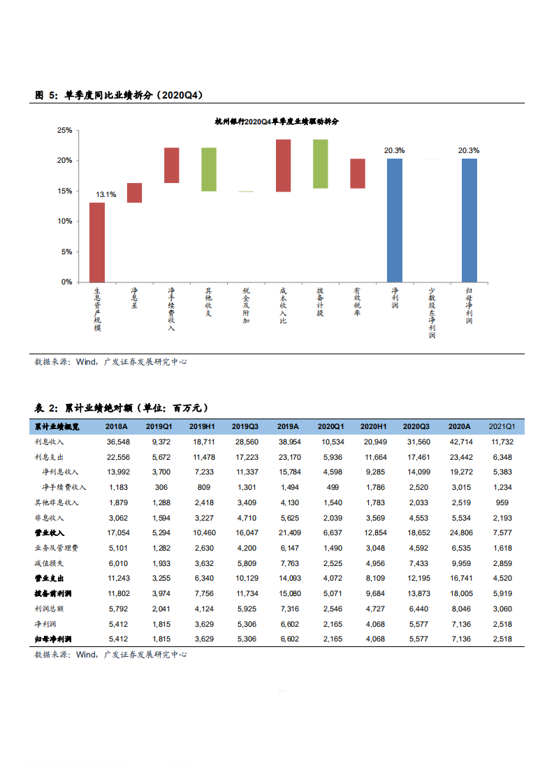 2021年杭州银行资产质量优势及未来发展战略分析报告.pdf 第4页
