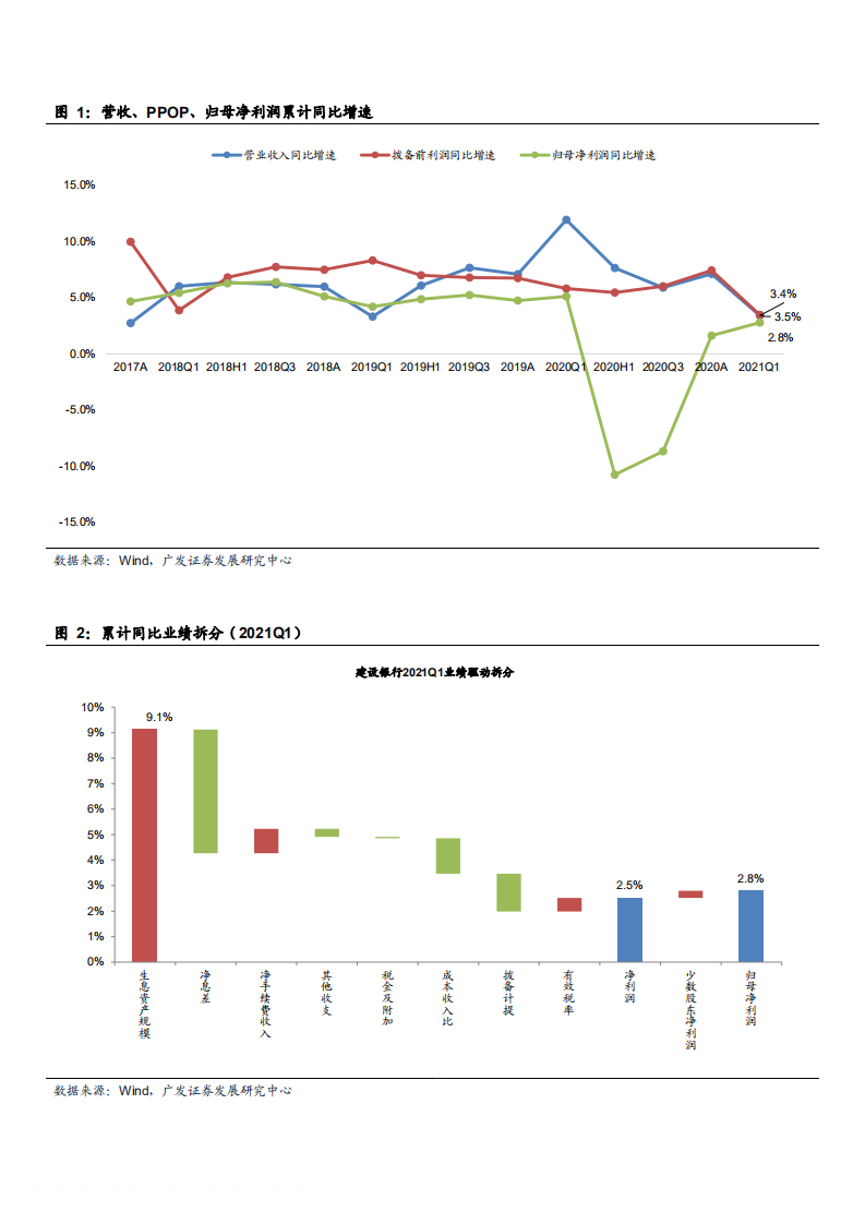 2021年建设银行经营状况及资本内生积累能力分析报告.pdf 第2页