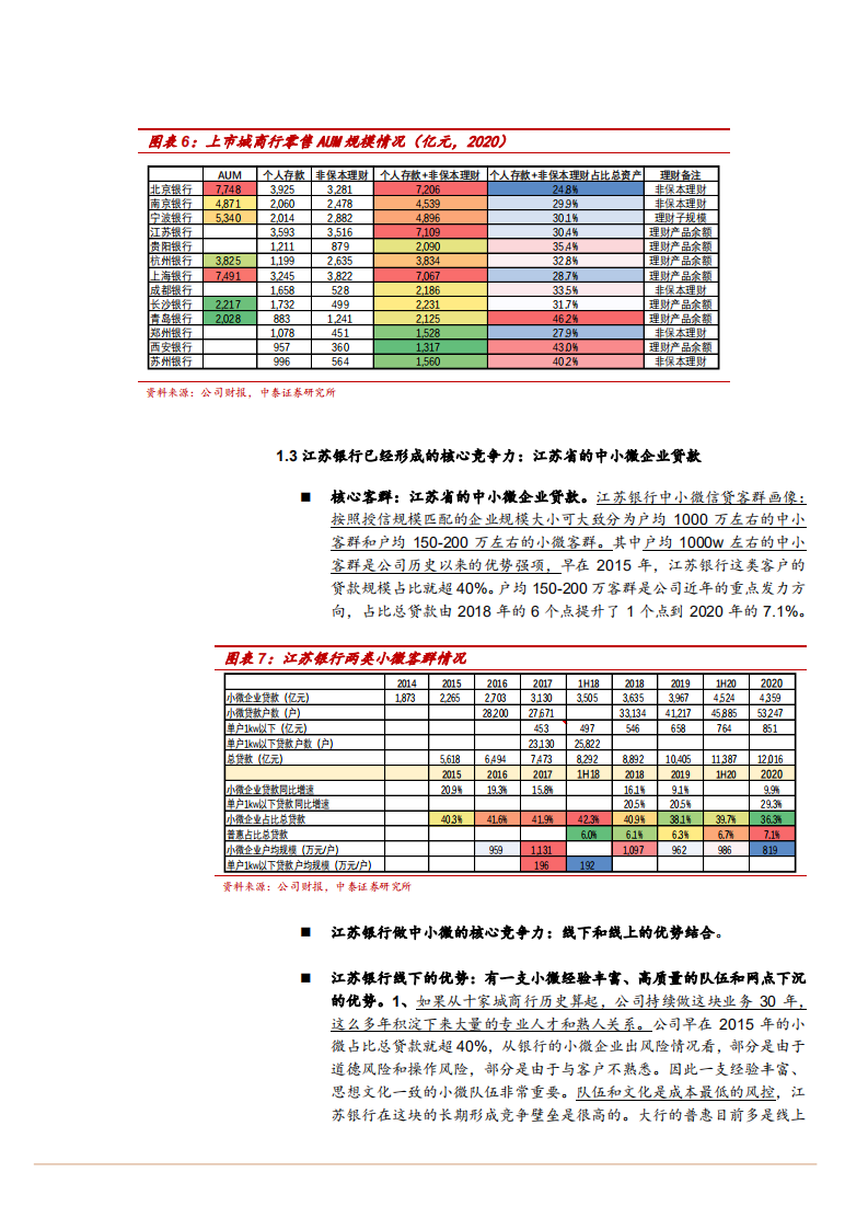 2021年江苏银行公司核心竞争力和未来前景分析报告.pdf 第6页