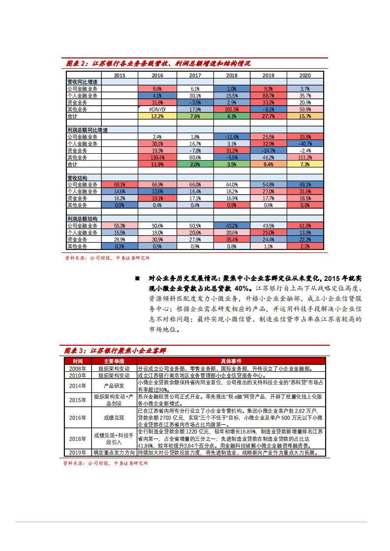2021年江苏银行公司核心竞争力和未来前景分析报告.pdf 第4页