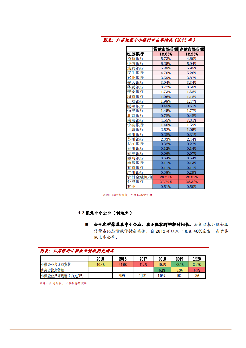 2021年江苏银行竞争优势与财务数据分析报告.pdf 第3页