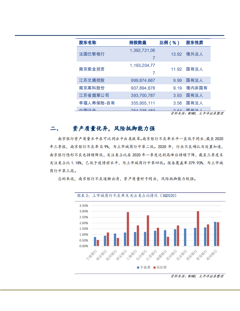 2021年南京银行资产质量与未来前景分析报告.pdf 第4页