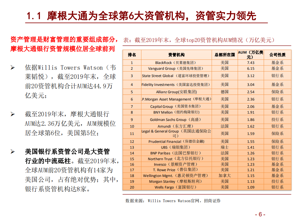 2021年摩根大通银行财富管理业务及中国银行发展趋势分析报告.pdf 第5页