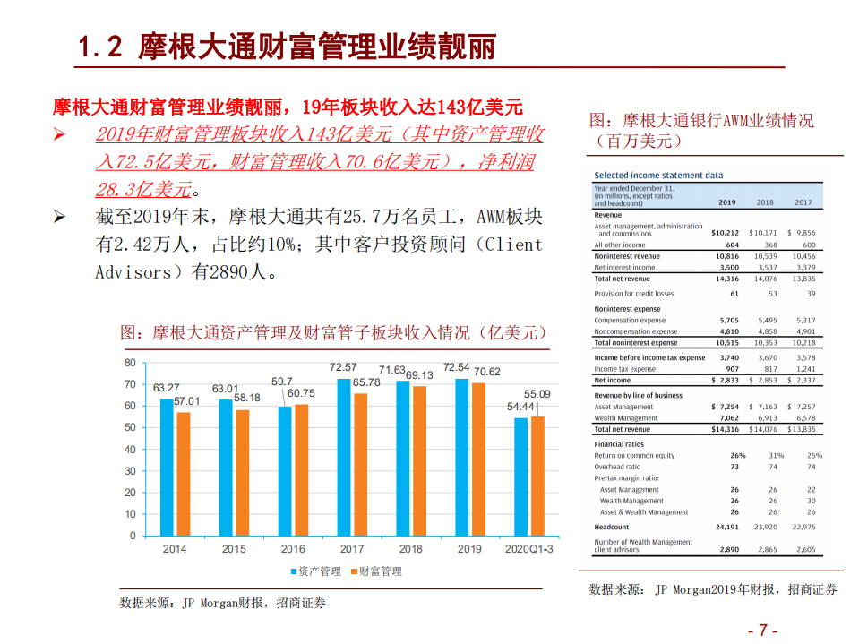 2021年摩根大通银行财富管理业务及中国银行发展趋势分析报告.pdf 第6页