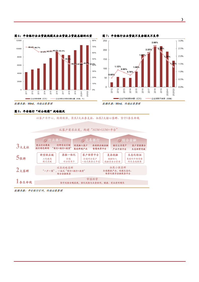 2021年平安银行打造全球领先智能化零售银行分析报告.pdf 第6页