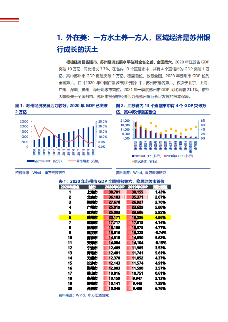 2021年苏州银行公司区域优势与资产质量分析报告.pdf 第4页