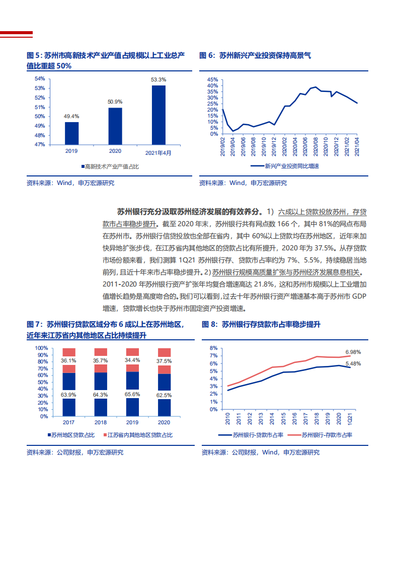 2021年苏州银行公司区域优势与资产质量分析报告.pdf 第6页