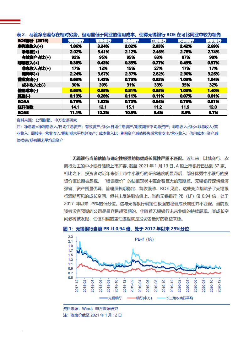 2021年无锡银行营运能力及资产质量分析报告.pdf 第5页