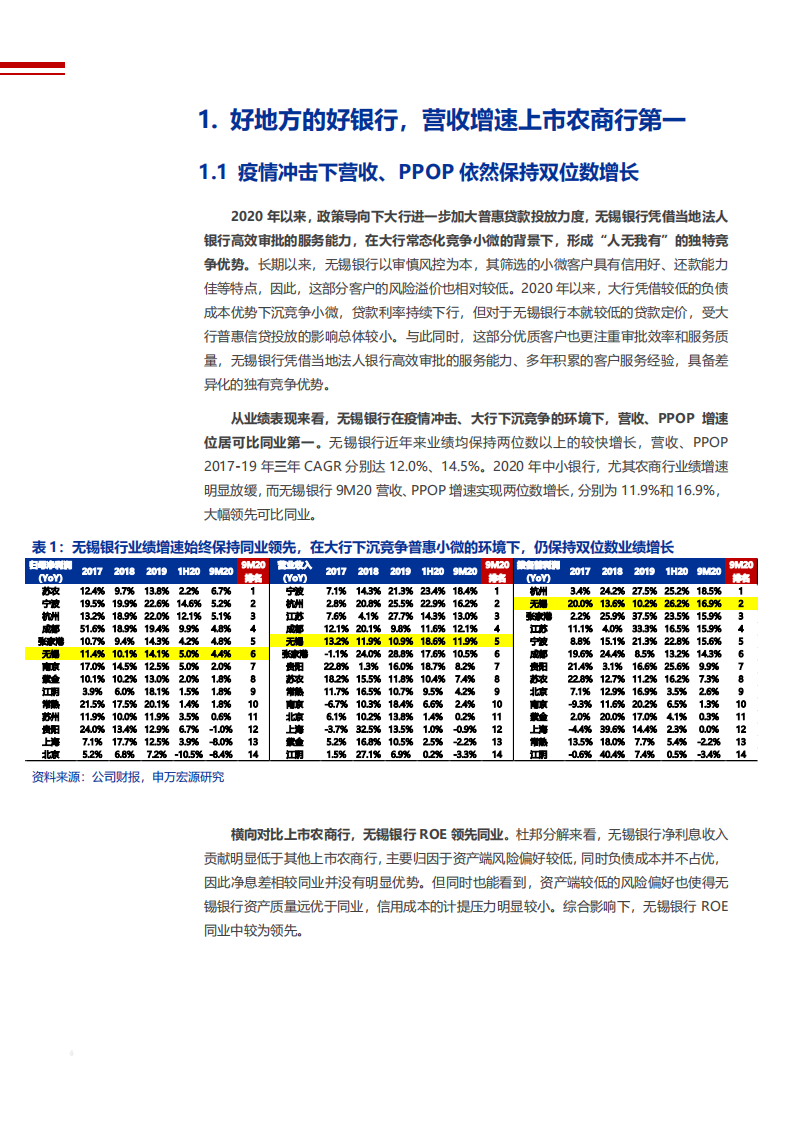 2021年无锡银行营运能力及资产质量分析报告.pdf 第4页
