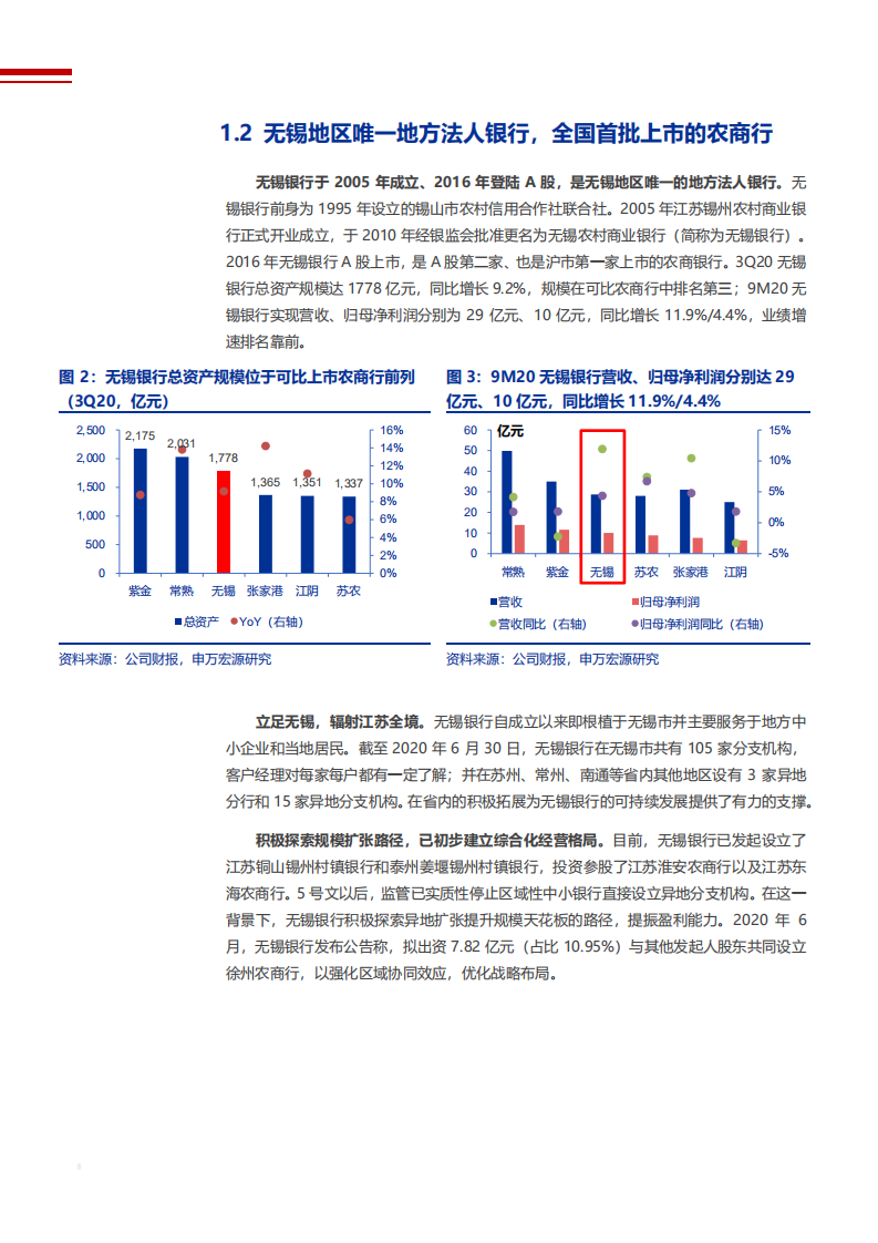 2021年无锡银行营运能力及资产质量分析报告.pdf 第6页