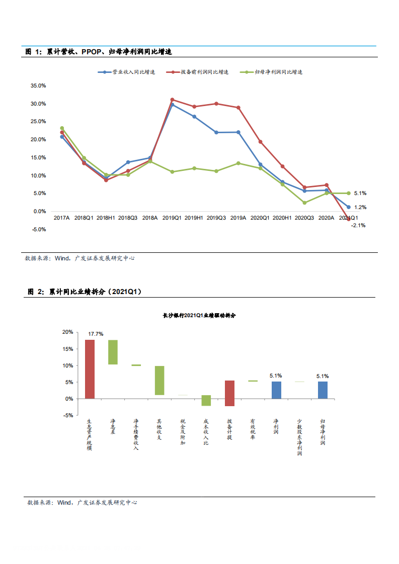 2021年长沙银行盈利能力及资产质量分析报告.pdf 第1页