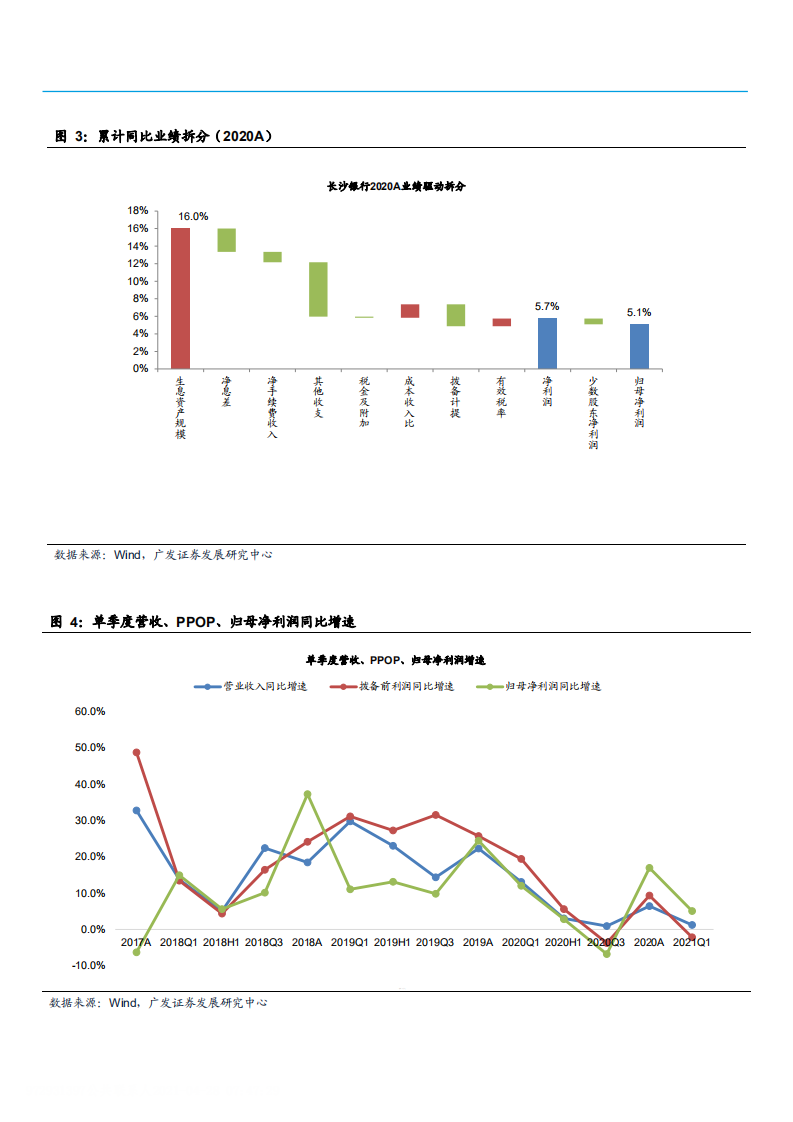 2021年长沙银行盈利能力及资产质量分析报告.pdf 第2页