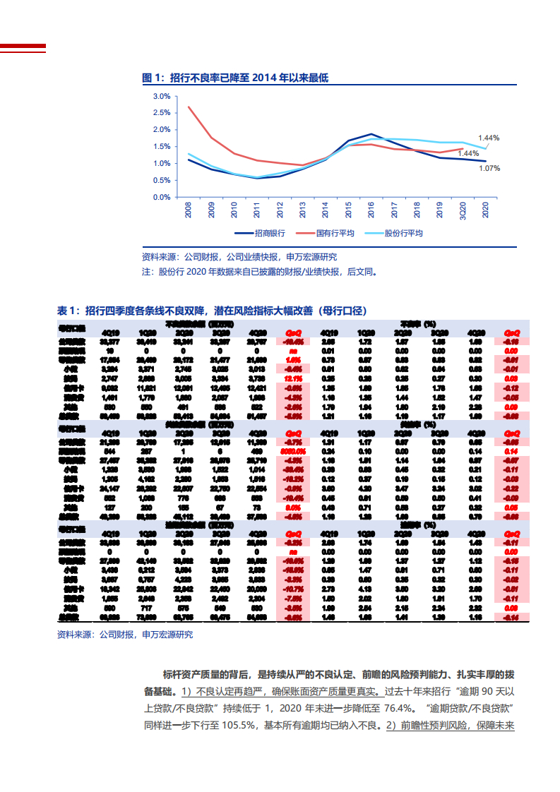 2021年招商银行资产质量与盈利能力分析报告.pdf 第6页