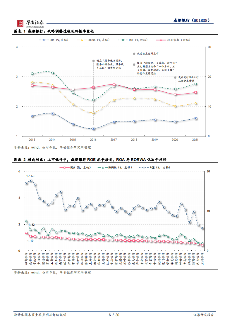 成都银行-基建为马，银政是鞍-220524.pdf 第6页