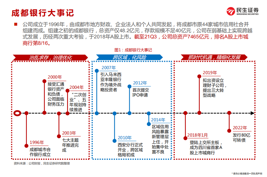 成都银行-深度报告：区域加持+极净报表=城商行新龙头-220421.pdf 第6页