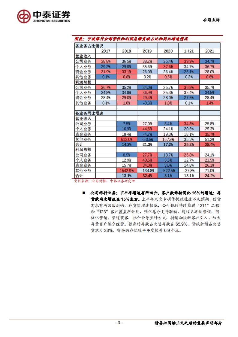 宁波银行-详解宁波银行2021年报：多元利润中心共同发力；业绩同比近30%-20220408.pdf 第3页