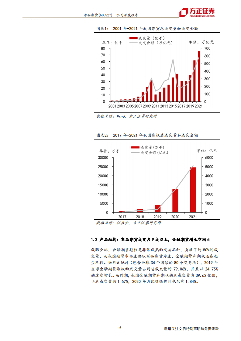 永安期货-龙头地位稳固，“衍生品投资银行”发展可期 -220121.pdf 第6页