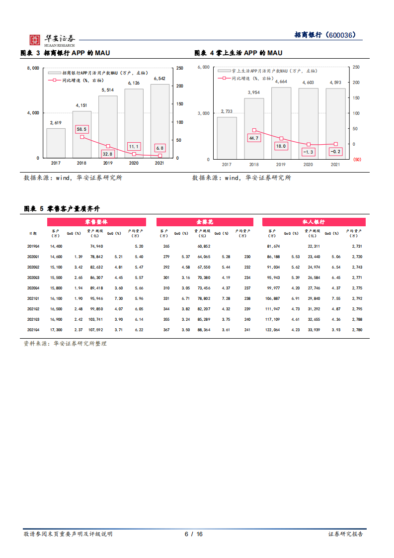 招商银行-大财富管理发力，资产质量优化-220321.pdf 第6页
