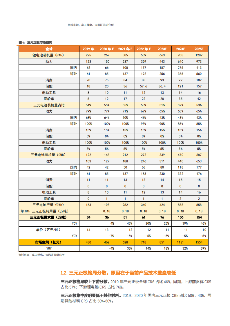 2021年高镍材料发展前景与当升科技产品布局分析报告.pdf 第4页