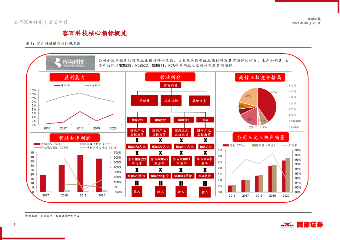2021年三元正极龙头容百科技公司盈利能力与高镍化趋势分析报告.pdf 第5页