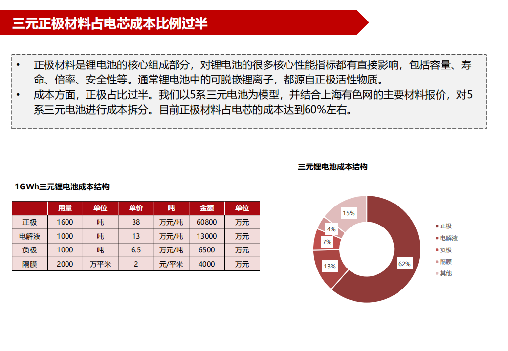 2022年三元正极市场技术发展趋势及重点公司研究报告.pdf 第4页