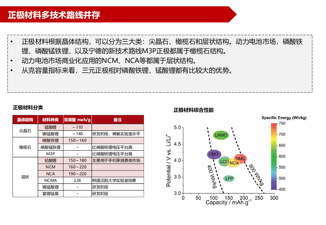 2022年三元正极市场技术发展趋势及重点公司研究报告.pdf 第5页