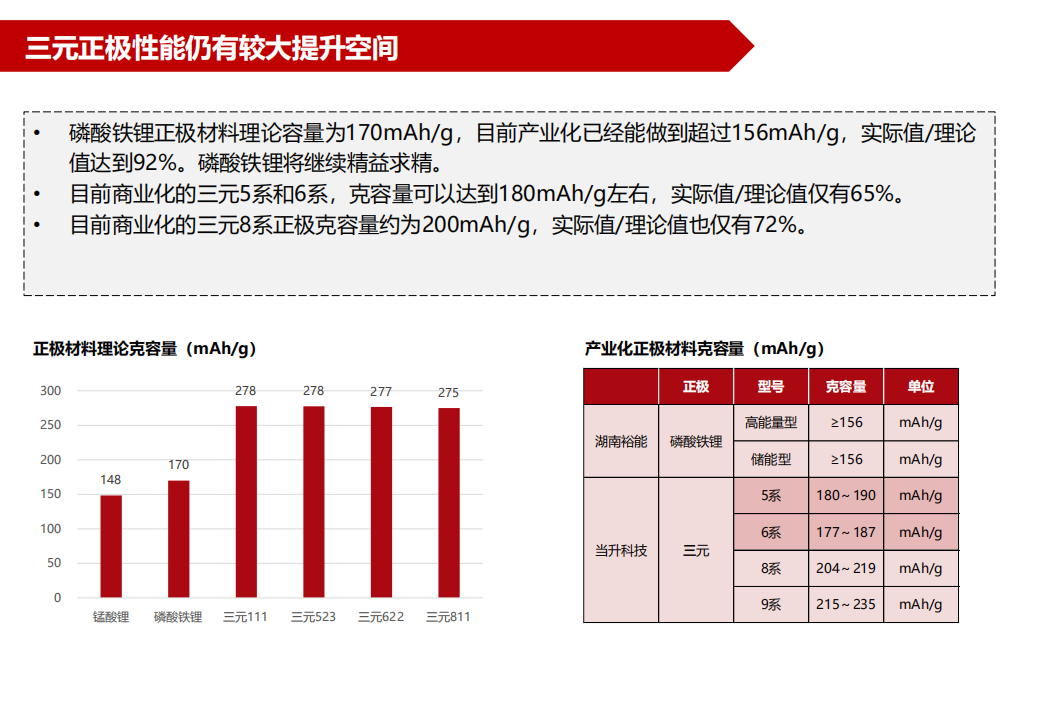 2022年三元正极市场技术发展趋势及重点公司研究报告.pdf 第6页