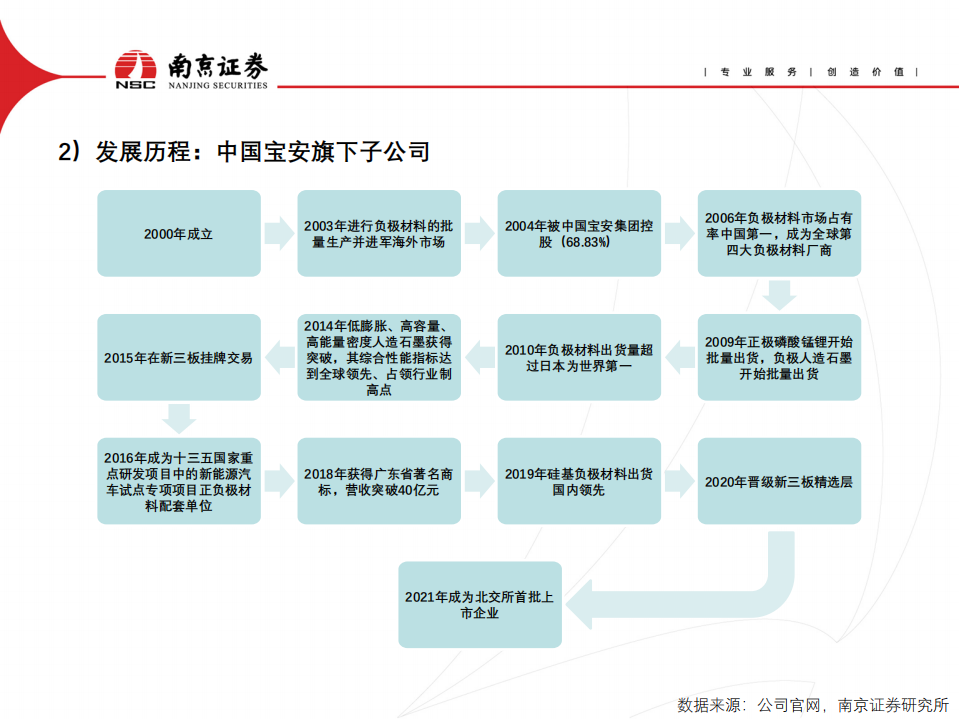 贝特瑞-硅基+高镍，打开负极龙头新空间-220616.pdf 第5页