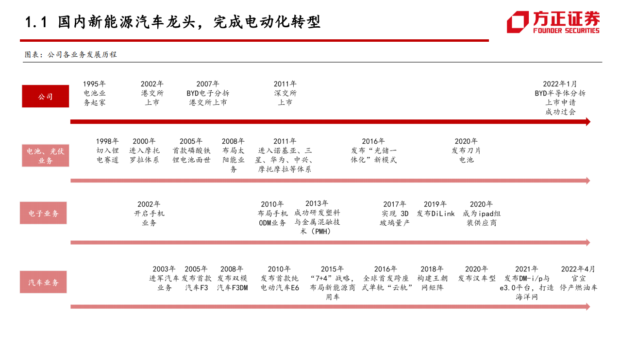 比亚迪系列报告：乘用车混动DMI供不应求，自主产业链保障供给-220517.pdf 第6页