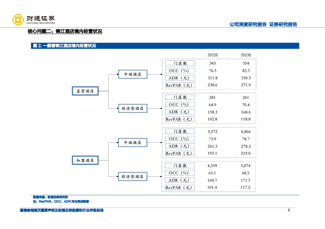 锦江酒店-高质量拓店享成长红利，中国区整合提效降费-220413.pdf 第6页