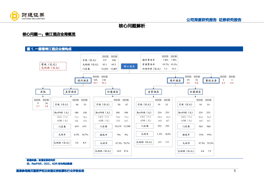 锦江酒店-高质量拓店享成长红利，中国区整合提效降费-220413.pdf 第5页