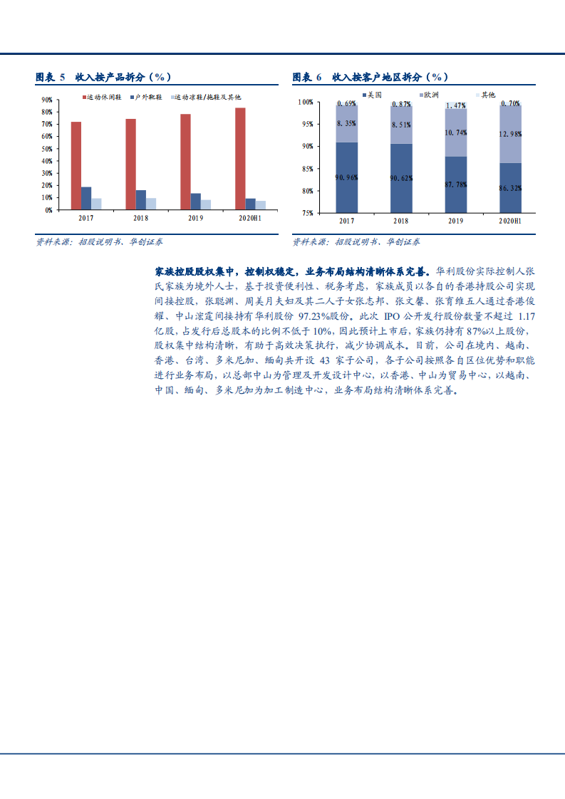 2021年华利股份公司简介与核心亮点分析报告.pdf 第6页