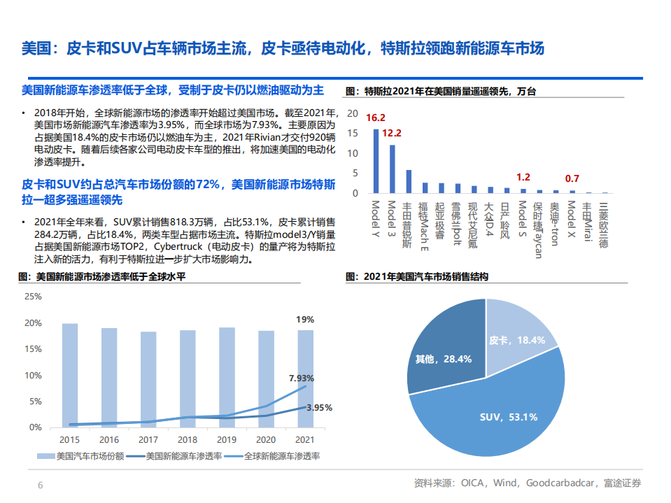 特斯拉-引领行业发展，业务与投资逻辑介绍-220523.pdf 第6页