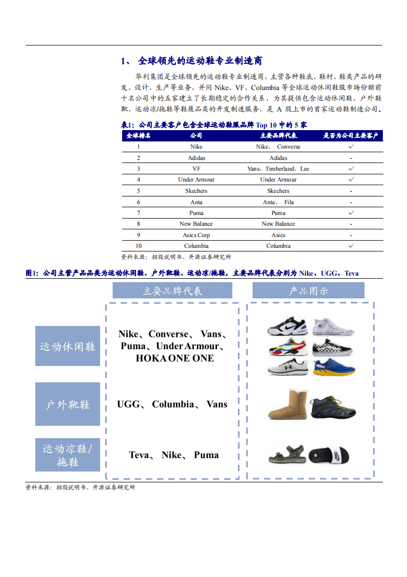 2021年运动鞋市场需求状况及华利集团竞争优势分析报告.pdf 第3页