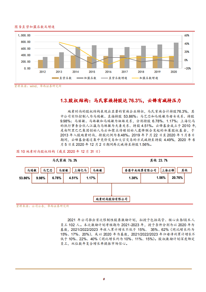 2021年中高端女装市场规模及地素时尚公司财务分析报告.pdf 第6页