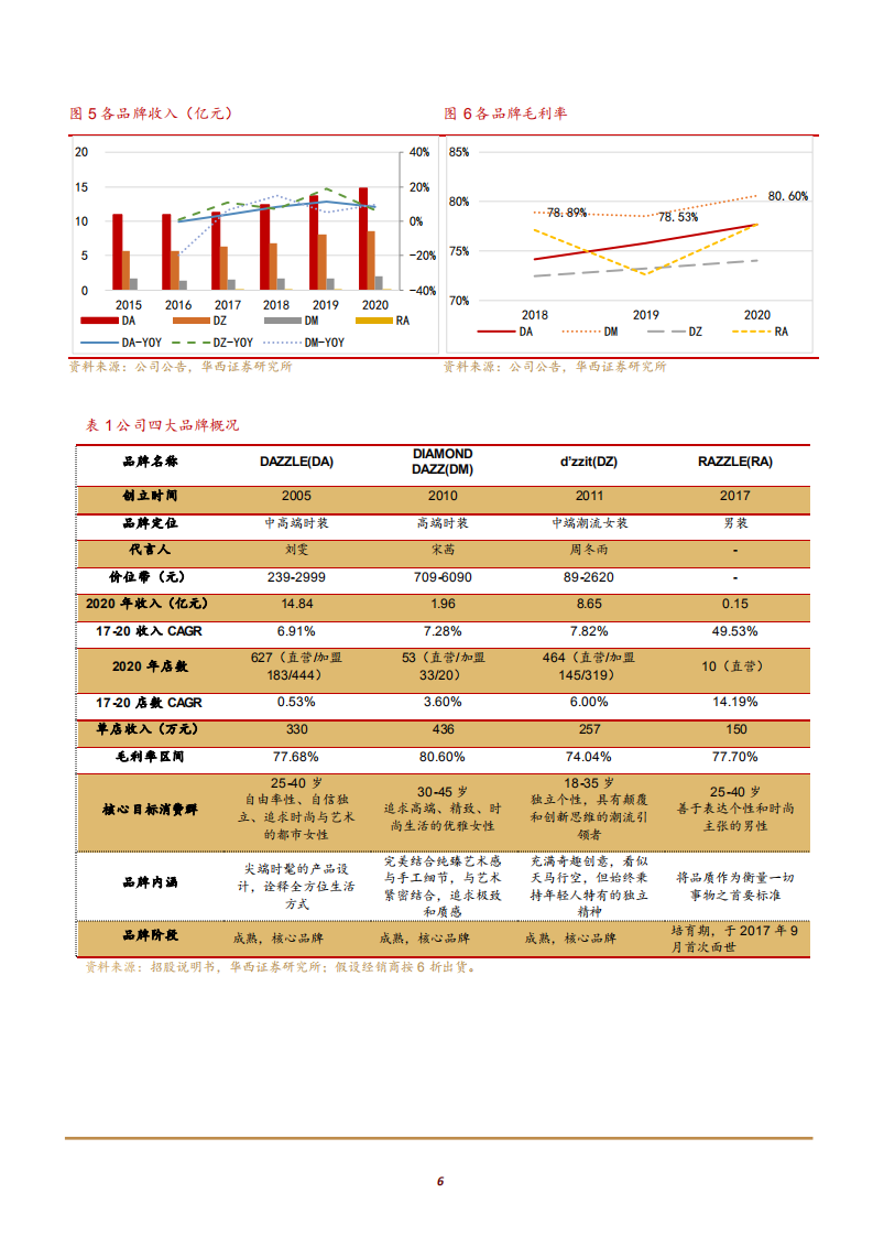 2021年中高端女装市场规模及地素时尚公司财务分析报告.pdf 第4页