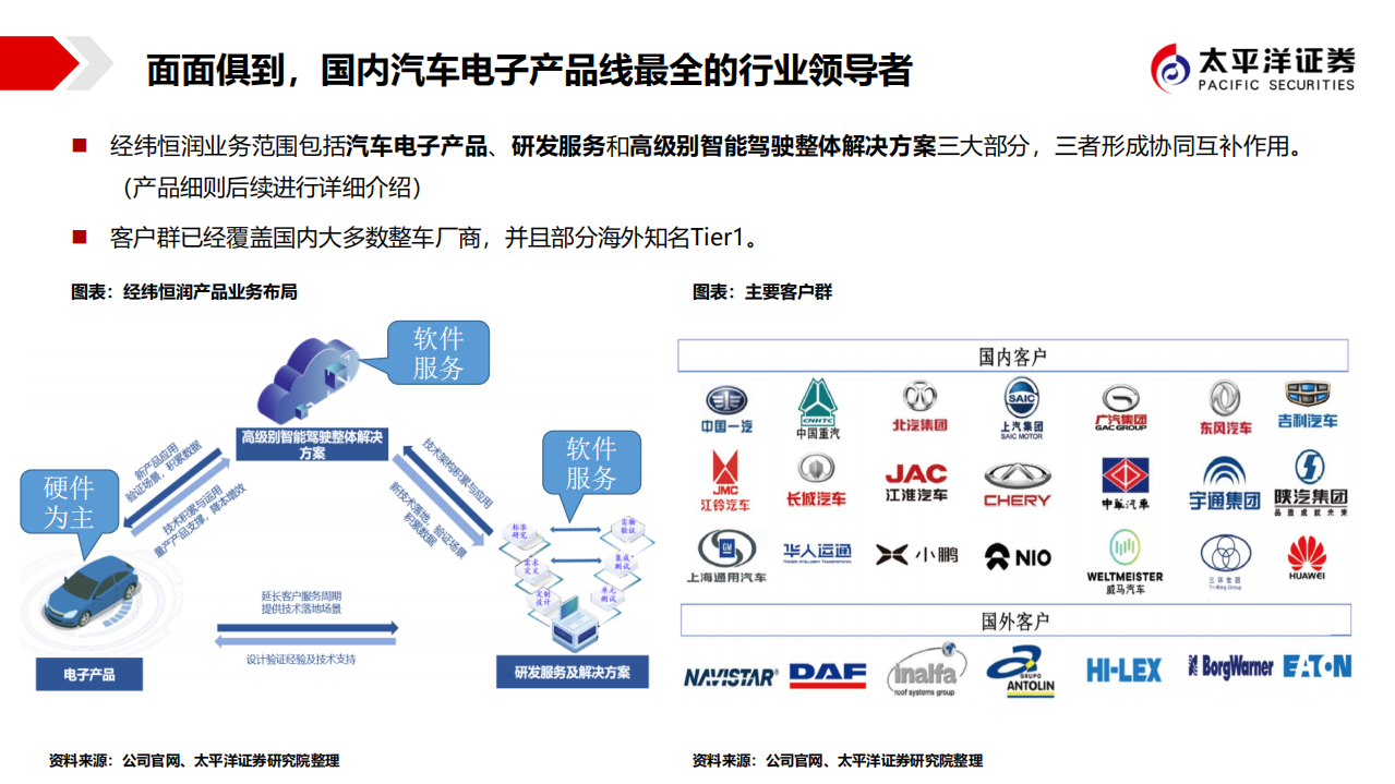 经纬恒润-汽车电子领域集大成者，勇立潮头-220425.pdf 第6页