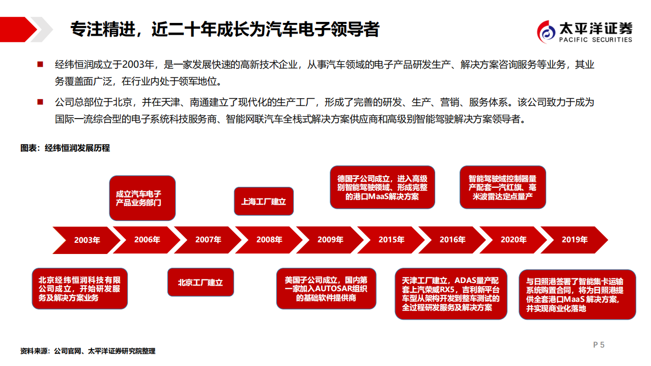 经纬恒润-汽车电子领域集大成者，勇立潮头-220425.pdf 第5页