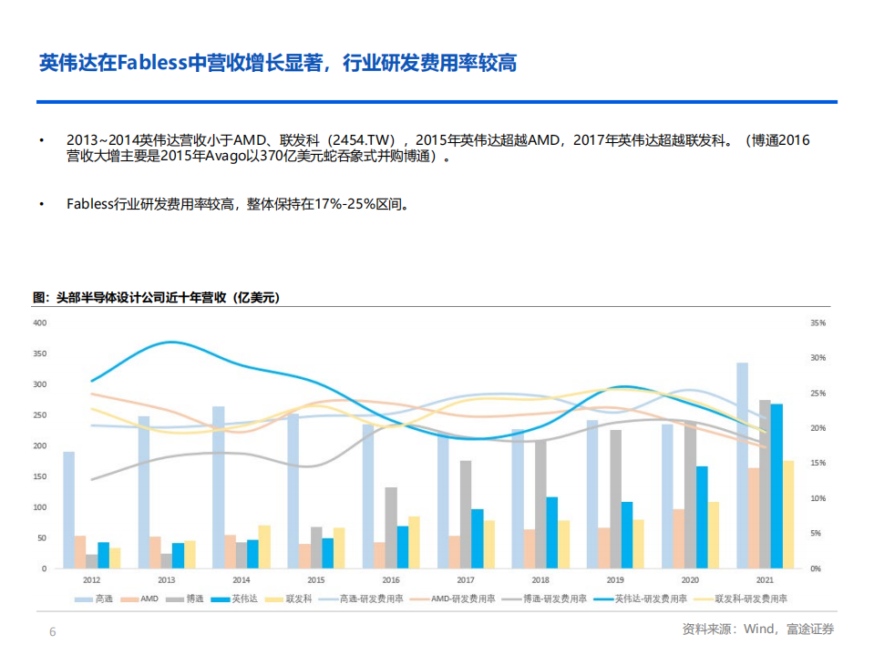 英伟达-超级计算平台初步成型，星辰大海再扬帆-220422.pdf 第6页