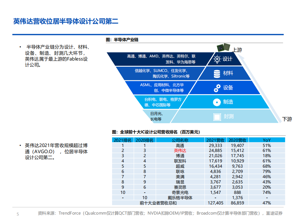 英伟达-超级计算平台初步成型，星辰大海再扬帆-220422.pdf 第5页