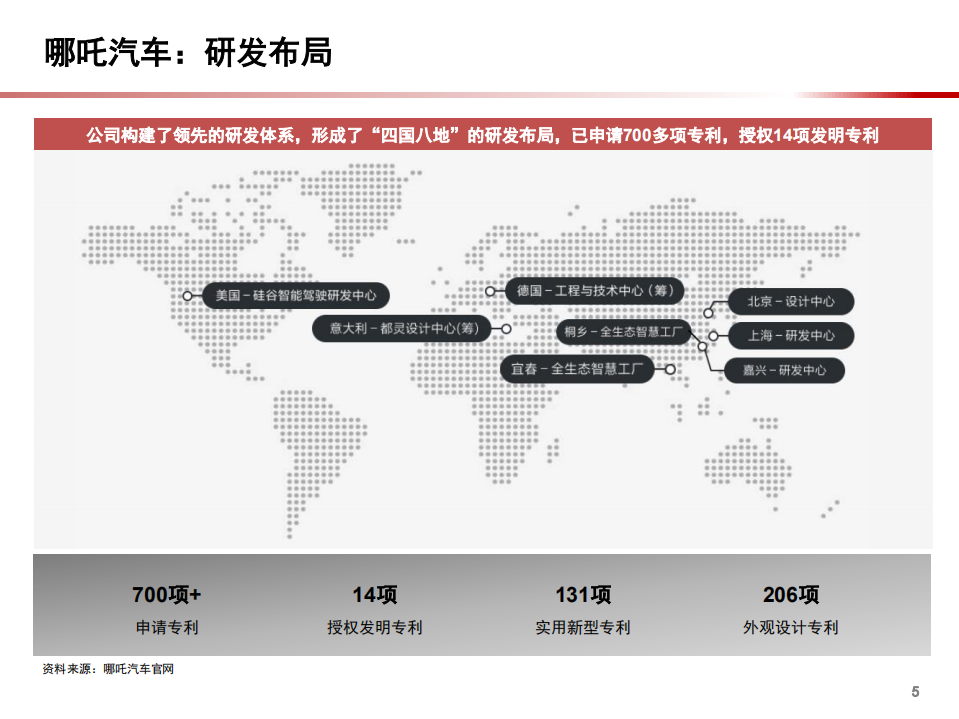 2021年合众公司旗下哪吒汽车智能电动化分析报告.pdf 第5页