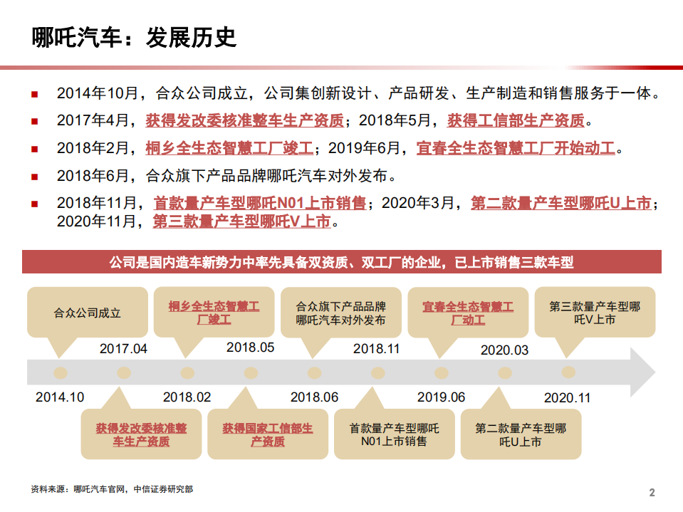 2021年合众公司旗下哪吒汽车智能电动化分析报告.pdf 第2页
