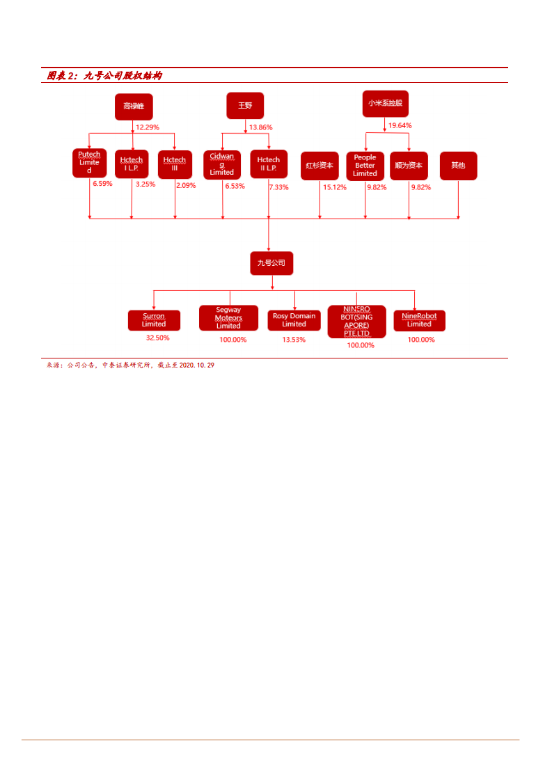 2021年九号公司技术优势与电动两轮车下游需求分析报告.pdf 第5页