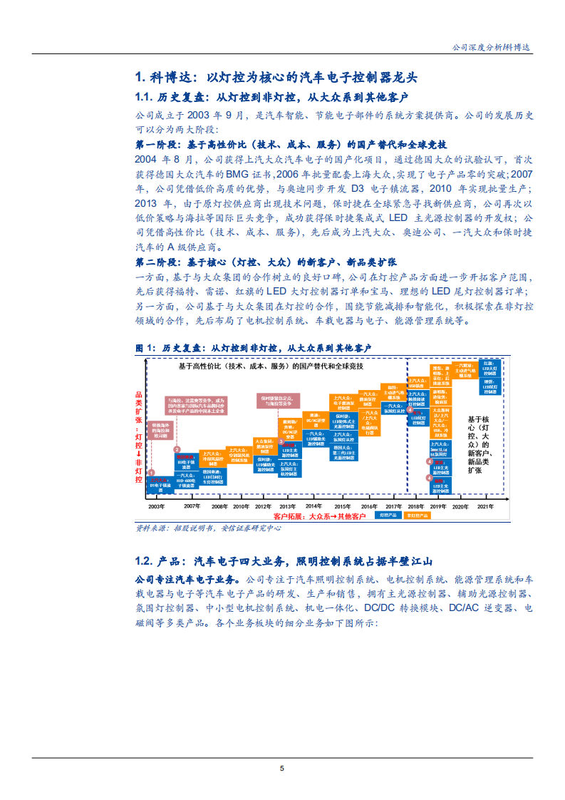 2021年科博达公司汽车电子业务与车灯控制器市场研究报告.pdf 第4页