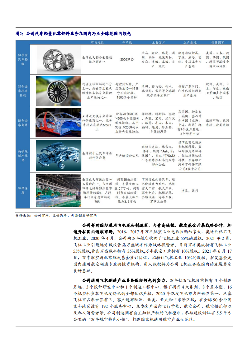 2021年铝轮及镁合金压铸龙头万丰奥威公司布局通航飞机市场分析报告.pdf 第4页