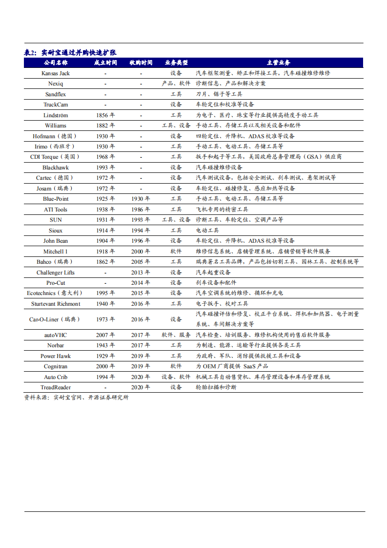 2021年美国汽车诊断龙头实耐宝公司业务布局分析报告.pdf 第4页