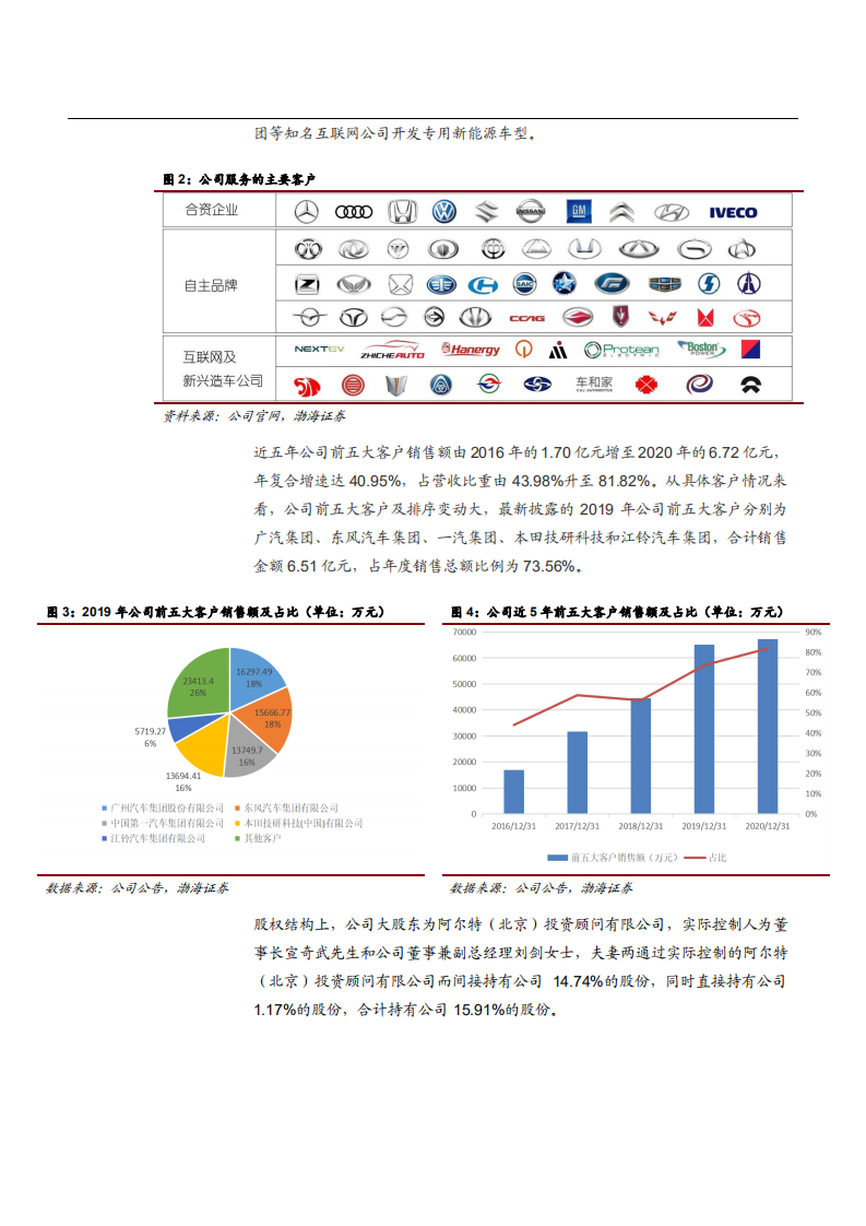 2021年汽车电动智能化趋势与独立设计公司阿尔特未来前景分析报告.pdf 第5页