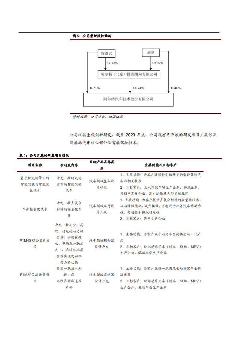 2021年汽车电动智能化趋势与独立设计公司阿尔特未来前景分析报告.pdf 第6页